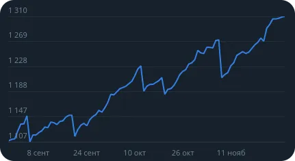 График прироста и убывания участников чата ALT Gnome